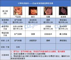 DNF17周年庆男散打毕业装备如何搭配