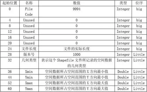 shp文件格式是什么