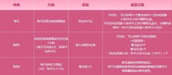 DNF伴花香共度春日时光活动怎么玩