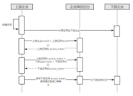 什么是企业微信上下游