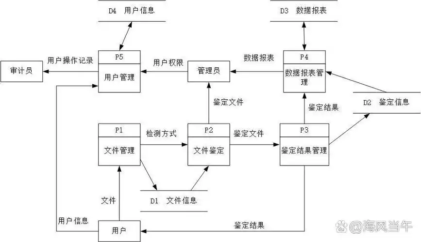 Microsoft Visio怎样绘制数据库图