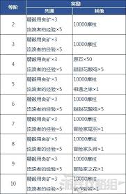 原神冒险者等级怎么提升